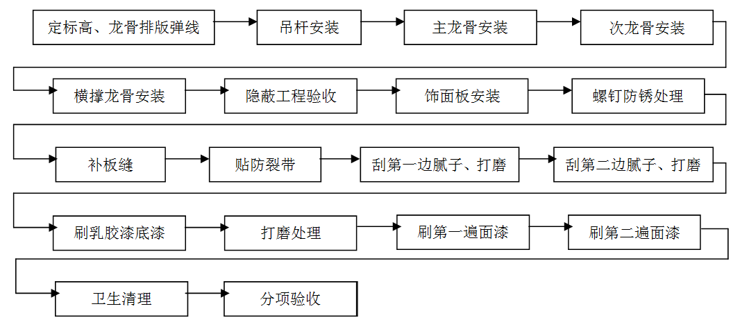 龍骨吊頂，吊頂工程