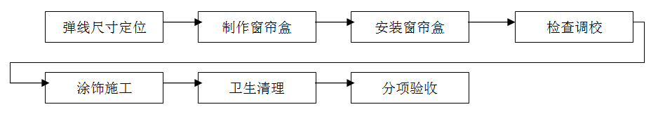 窗簾安裝，窗簾裝修，窗簾施工